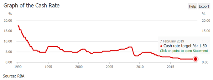 Image of rba official cash rate