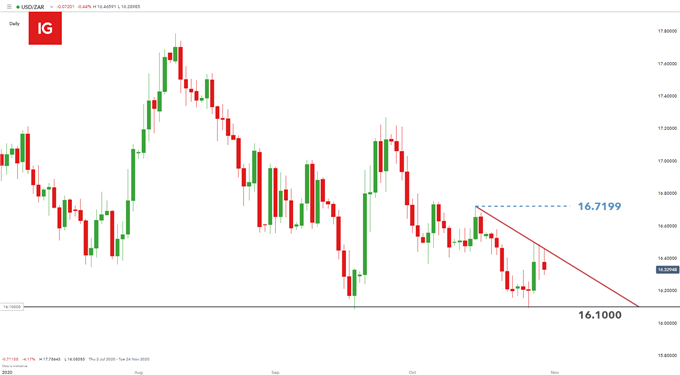 USD/ZAR daily chart