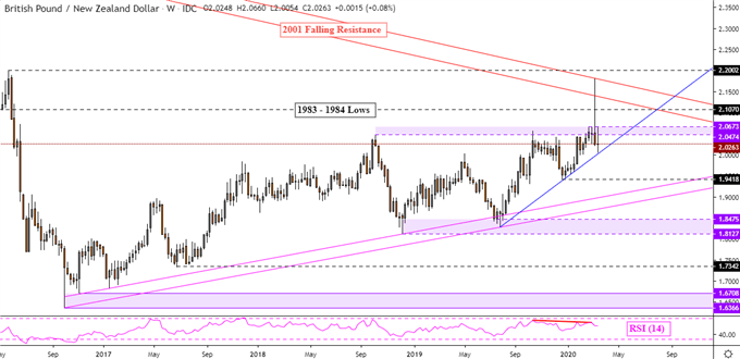 GBP/NZD - Weekly