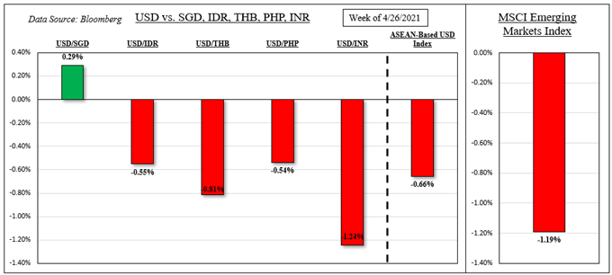 US Dollar Forecast: Busy Week Ahead for IDR, THB, SGD and PHP as NFPs Near