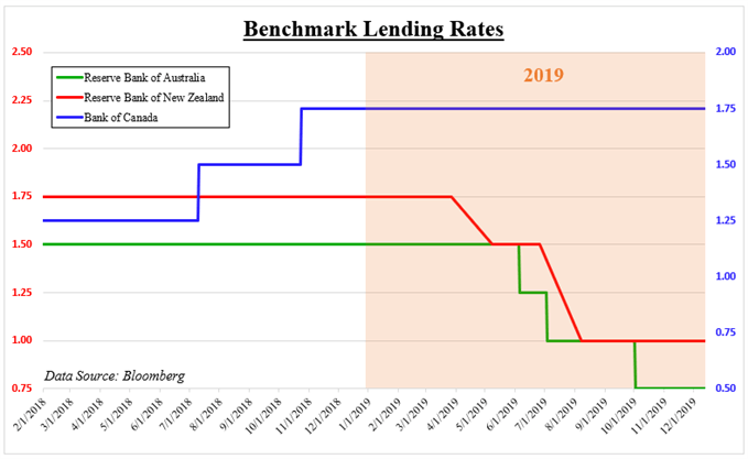 Benchmark Lending Rates, AUD,NZD,CAD
