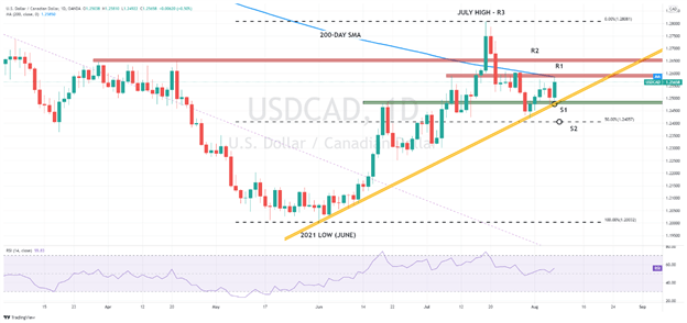 Canadian Dollar Forecast: The Stars Align For More USD/CAD Strength