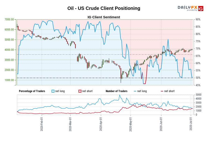 Oil - US Crude Client Positioning