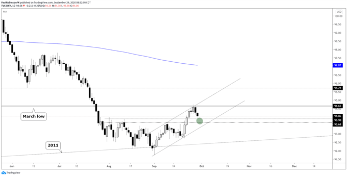 dxy daily chart