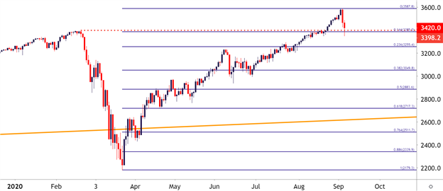 SPX 500 Chart