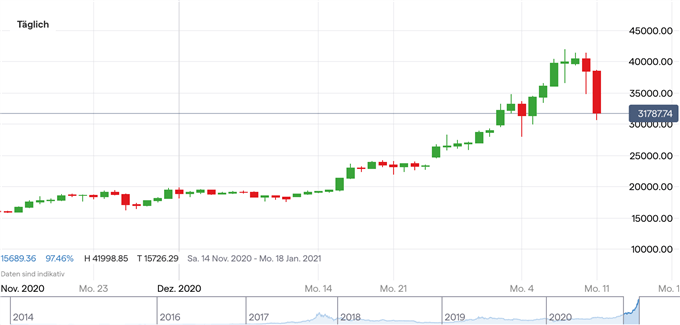 Bitcoin Kurs