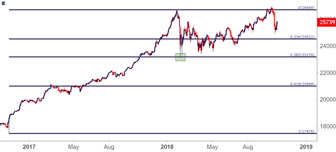 Dow Jones Daily Price Chart