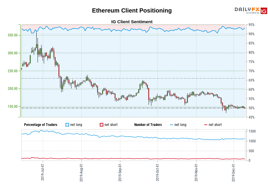 Ethereum chart