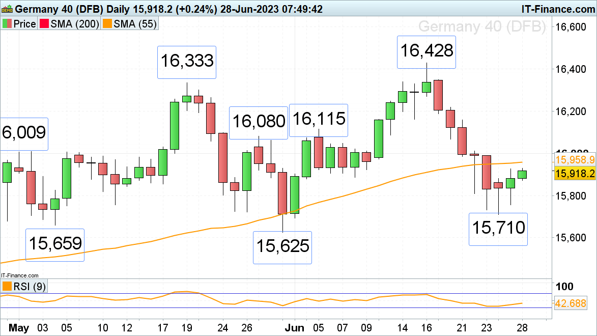 FTSE 100, DAX 40 и S&P 500 восстанавливаются