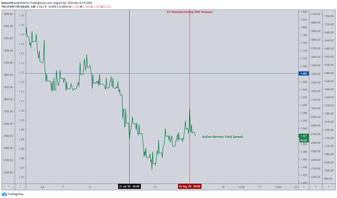 EUR/JPY Poised for Near-Term Pullback as Technical Divergence Takes Shape