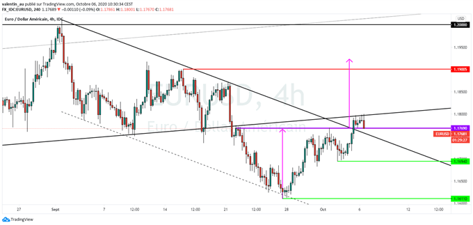 EUR/USD : L’euro pourrait revenir à 1,20 à court terme