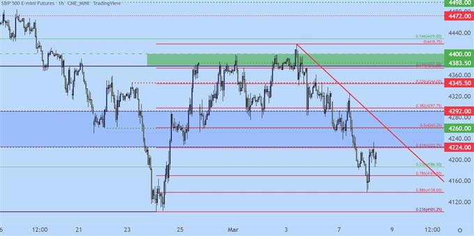 SPX 500 price chart