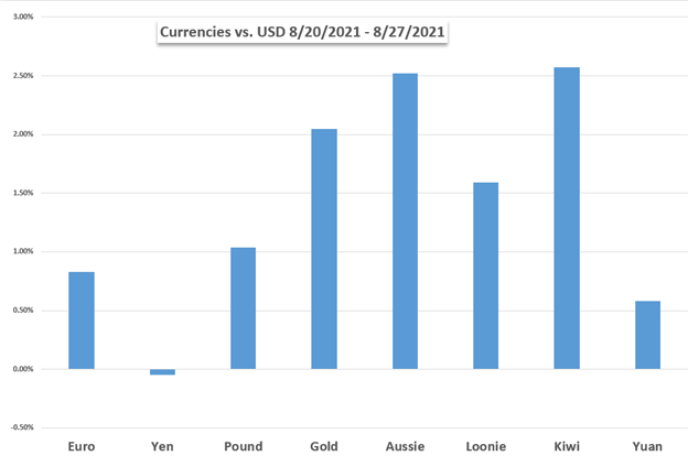 Markets Week Ahead: Dow Jones, US Dollar, Australian Dollar, Crude Oil, OPEC+, NFPs