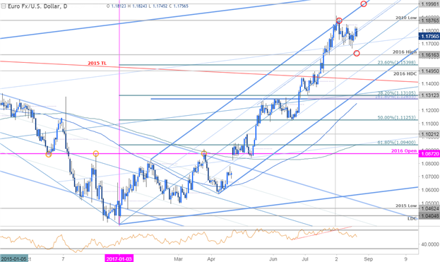 EUR/USD täglicher Zeitrahmen