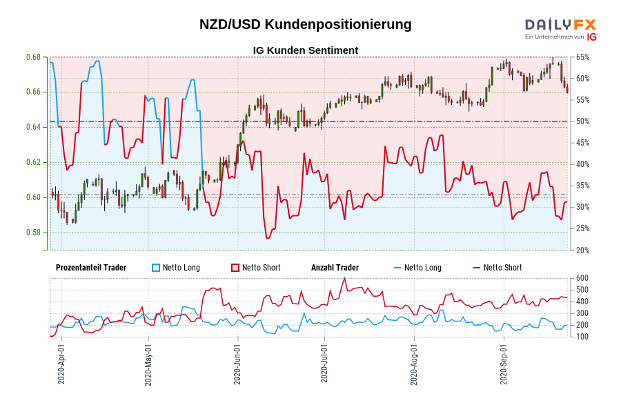 NZD/USD Kundenpositionierung