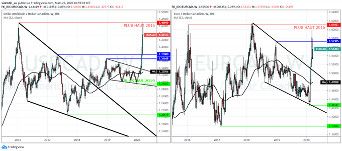 USD/CAD – EUR/CAD : le dollar canadien rebondit avec les cours de pétrole