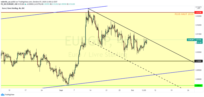 EUR/GBP : Les grandes échéances du Brexit avant la fin de la période de transition