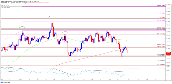 Image of NZD/USD rate daily chart