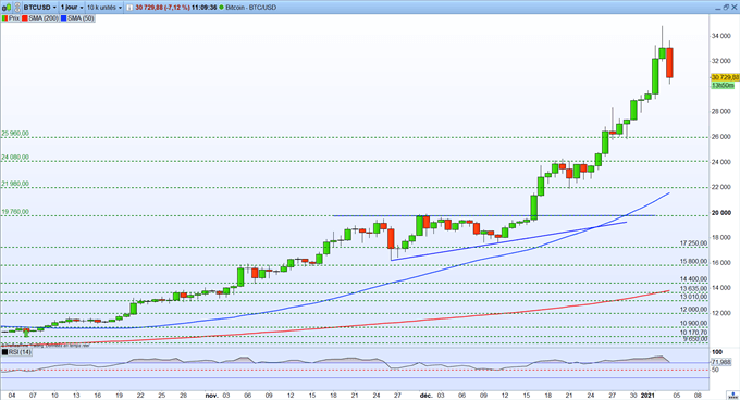 Graphique Du Jour BTC/USD