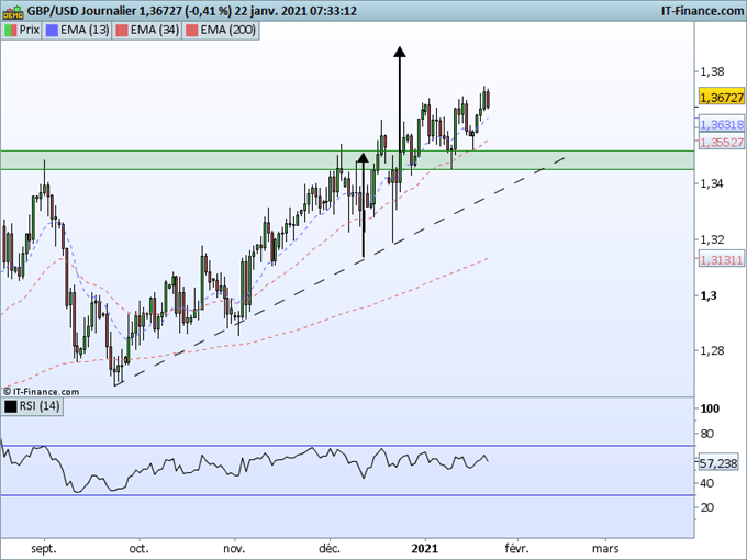 Morning Meeting Forex : L’euro soutenu après la BCE, GBP/USD progresse vers l’objectif à 1,3880