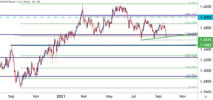 GBPUSD Daily Price Chart