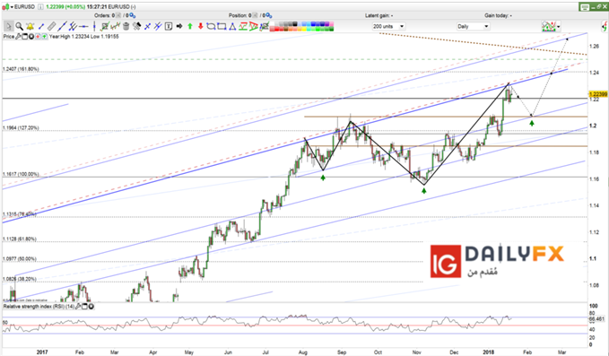 EUR/USD prices forecast daily chart