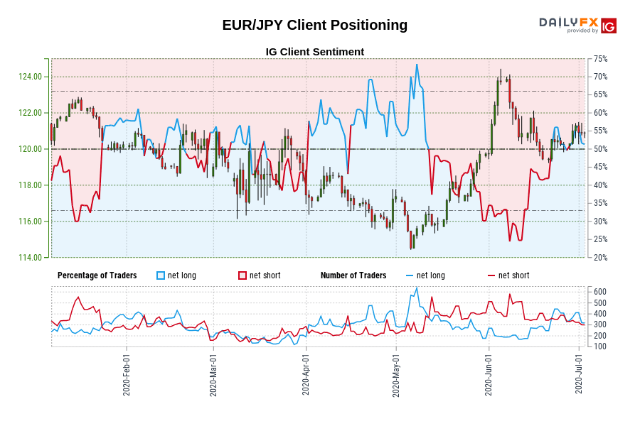 EUR/JPY Client Positioning