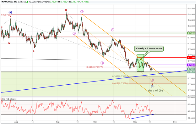 AUD/USD Technical Forecast: Searching for a Bottom