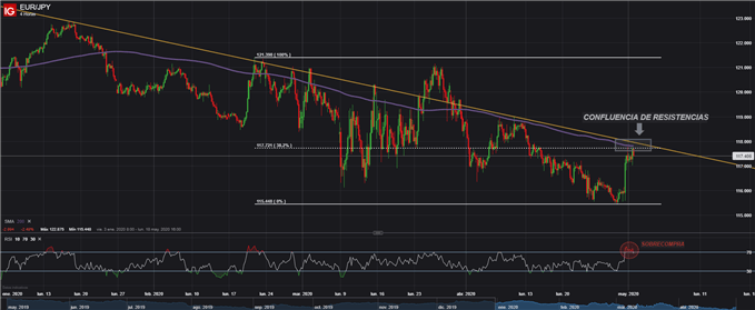CONFLUENCIA RESISTENCIAS EURJPY TRADING FOREX