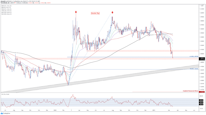 Canadian Dollar Forecast: BoC Tapering Bets to Buoy CAD Against JPY, USD, EUR