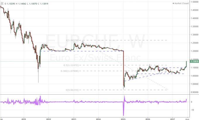 EUR/CHF Surge Revives the Tradability of The Swiss Franc Crosses