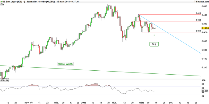 Graphique du WTI journalier
