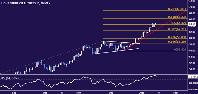 Crude Oil Prices May Struggle if EIA Report Hints at US Output Gains