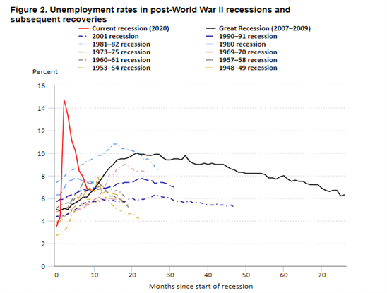 Evolución de la tasa de paro en Estados Unidos tras una recesión.