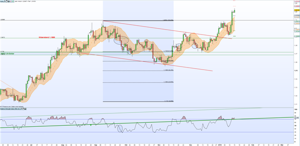 EUR/USD: Bullen erklimmen die 1,22 US-Dollar-Marke