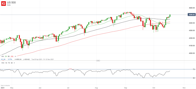 Latest S&P 500 price chart.