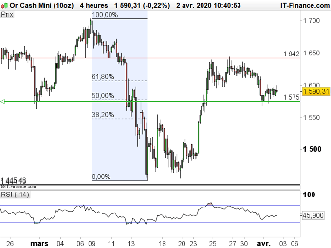 L’Or consolide au-dessus de 1575 USD