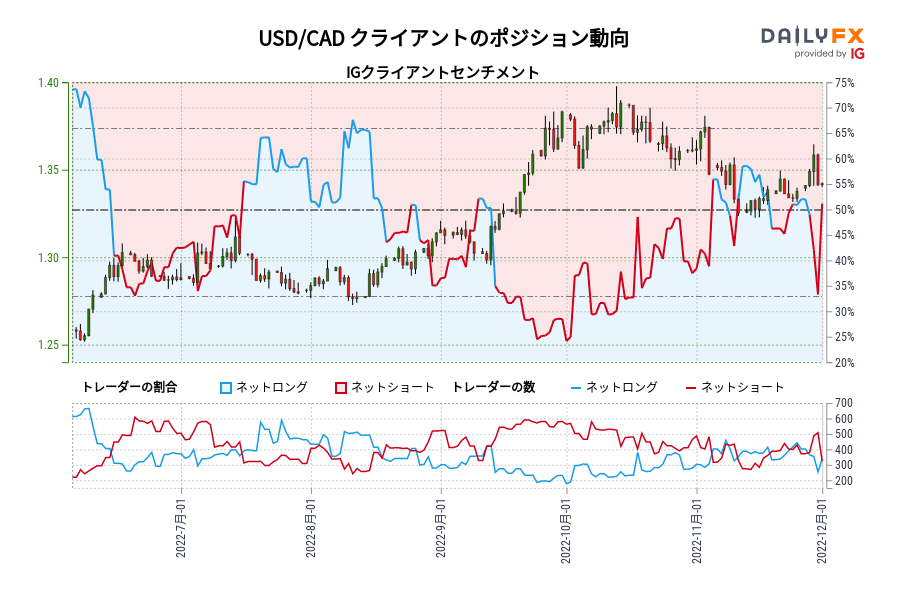USD/CAD クライアントのポジション動向