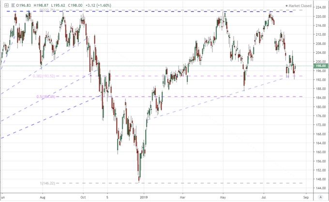 Will Dow and EURUSD Range Or Break as Trade War and Recession Fears Linger?