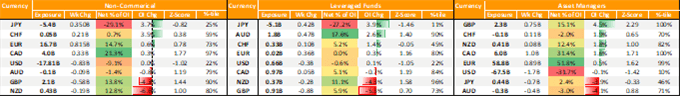 US Dollar Sentiment Weakens, EUR Longs Pick Up, CAD Consolidates - COT Report