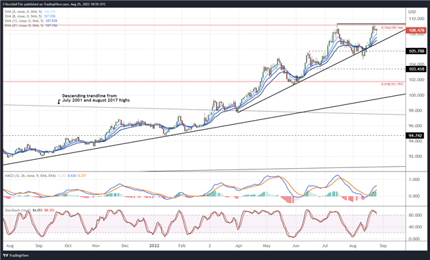 US Dollar Forecast: DXY Index, USD/JPY Wait on Jackson Hole