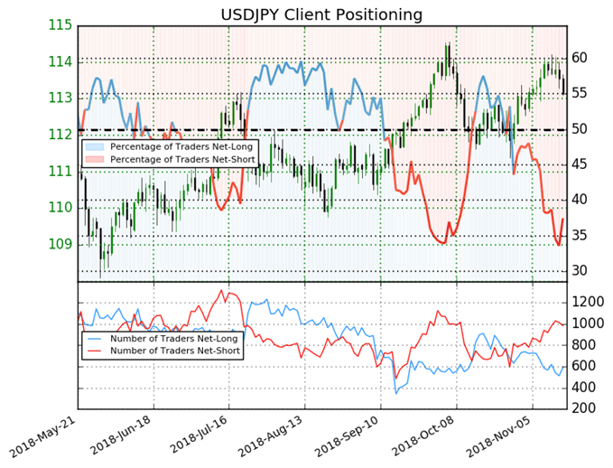Positionnement traders USDJPY
