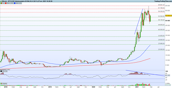 BTC/USD : le Bitcoin reprend de la hauteur après une incursion vers les 47 000$
