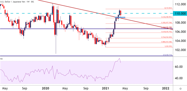 Japanese Yen Technical Analysis: USD/JPY at a Big Spot for Directional Themes