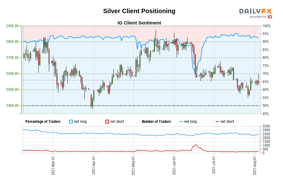 Silver Client Positioning