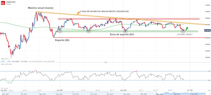 Gráfico técnico del USDCHF