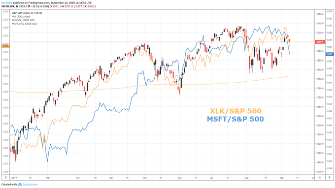 XLK etf and S&P 500 chart