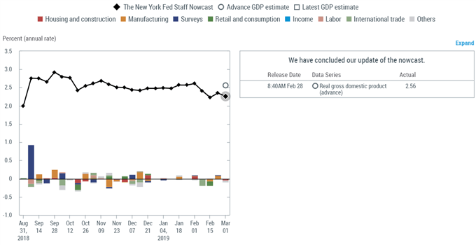nyfed nowcast gdp