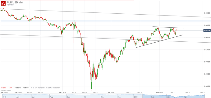 AUDUSD Forex Trading Idee