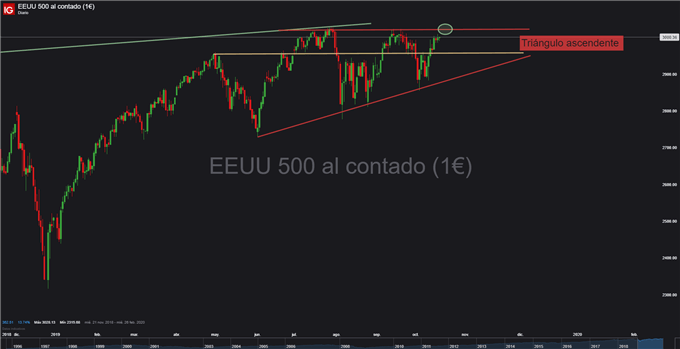 Gráfico diario S&P 500 - 18/10/2019